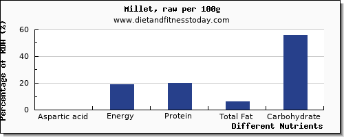 chart to show highest aspartic acid in millet per 100g